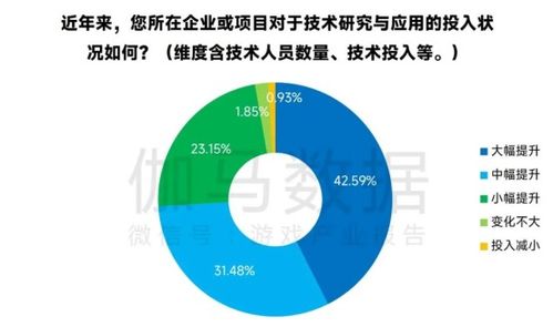 新質(zhì)生產(chǎn)力驅(qū)動(dòng)變革 超七成游戲企業(yè)加大技術(shù)投入，AI應(yīng)用率近99%引領(lǐng)行業(yè)創(chuàng)新