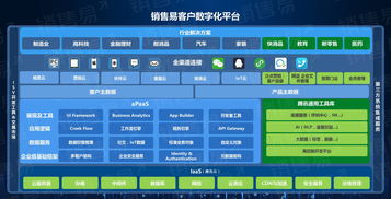CRM行業(yè)迎來重磅資本注入 銷售易獲騰訊獨(dú)家1.2億美元E輪融資，創(chuàng)國(guó)內(nèi)領(lǐng)域新紀(jì)錄
