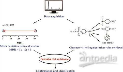 大連化物所用lc hrms對食品未知風險物質進行非靶向篩查